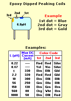 Coils Tutorial, RF, Toroids, Inductors
